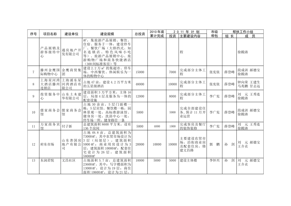 滕州市XXXX年过五千万元服务业重点项目_第2页