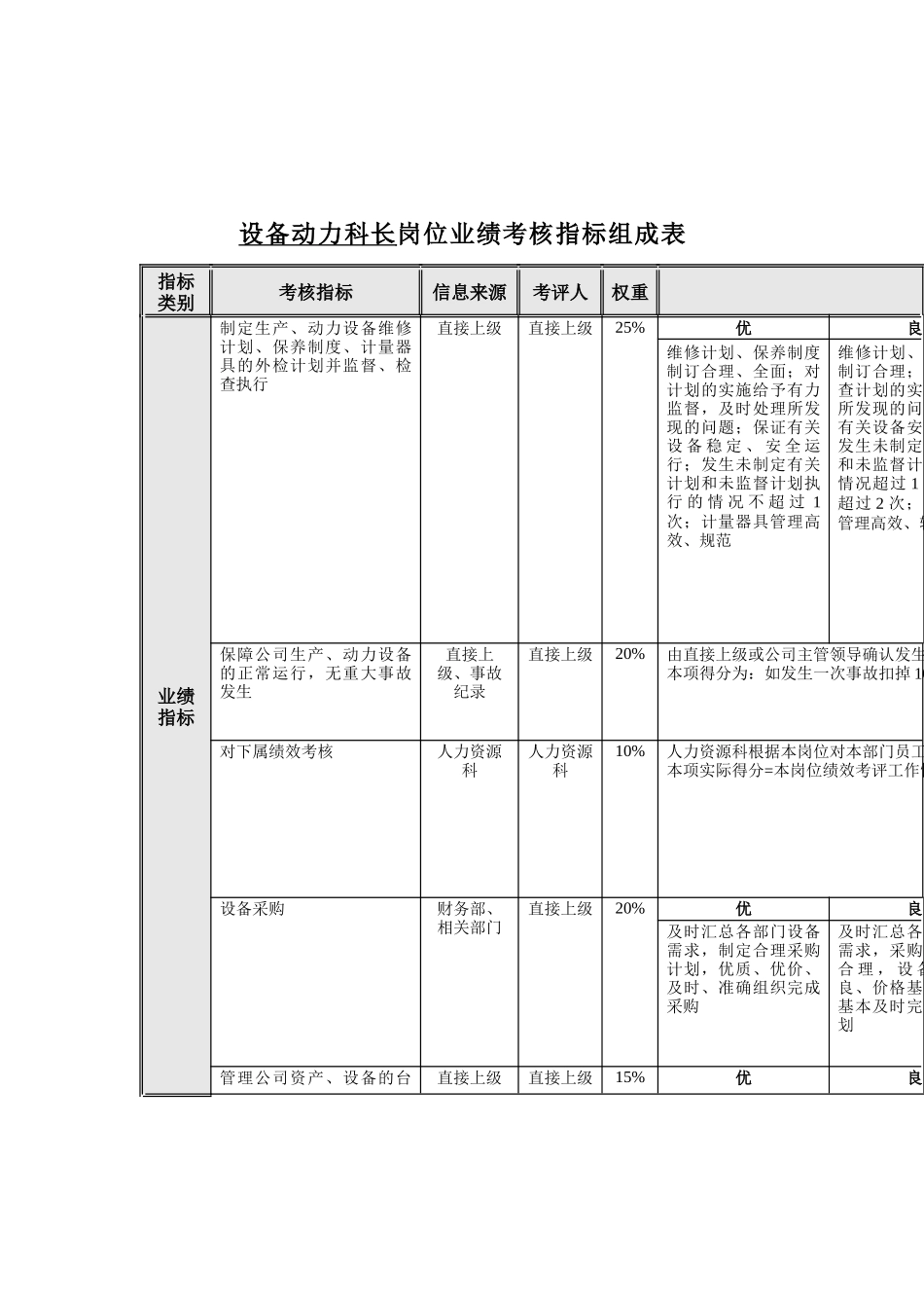 食品行业-设备动力科长关键业绩指标(KPI)_第1页