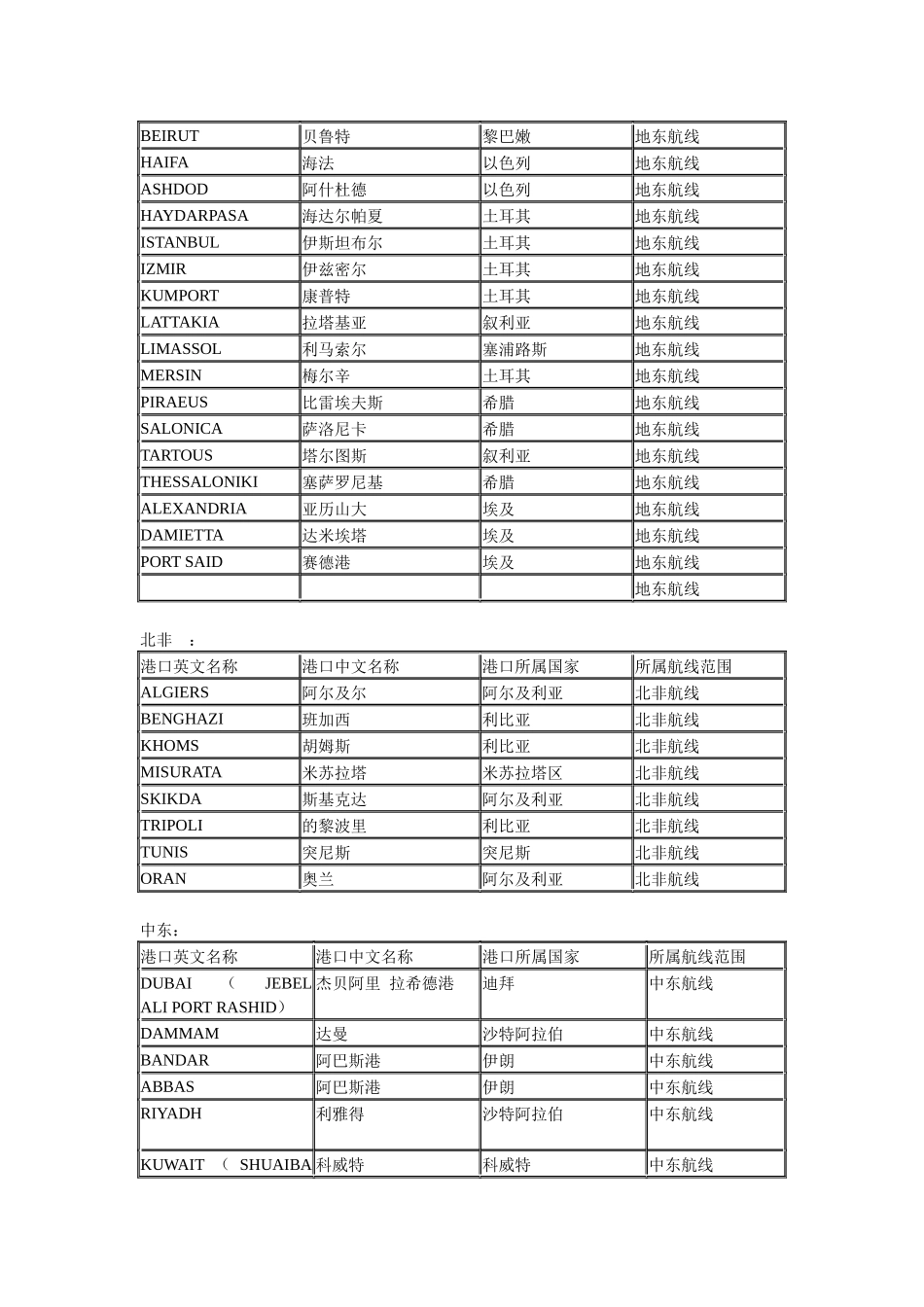 宁波港出口至世界各航线基本港_第2页
