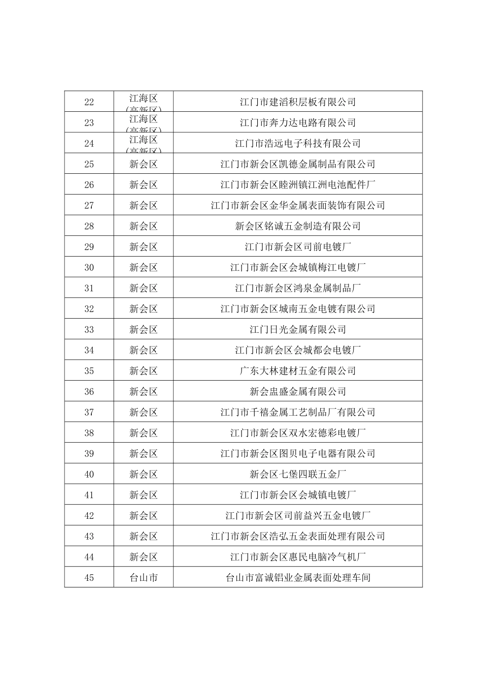 江门市重点推动开展清洁生产电镀企_1_第2页