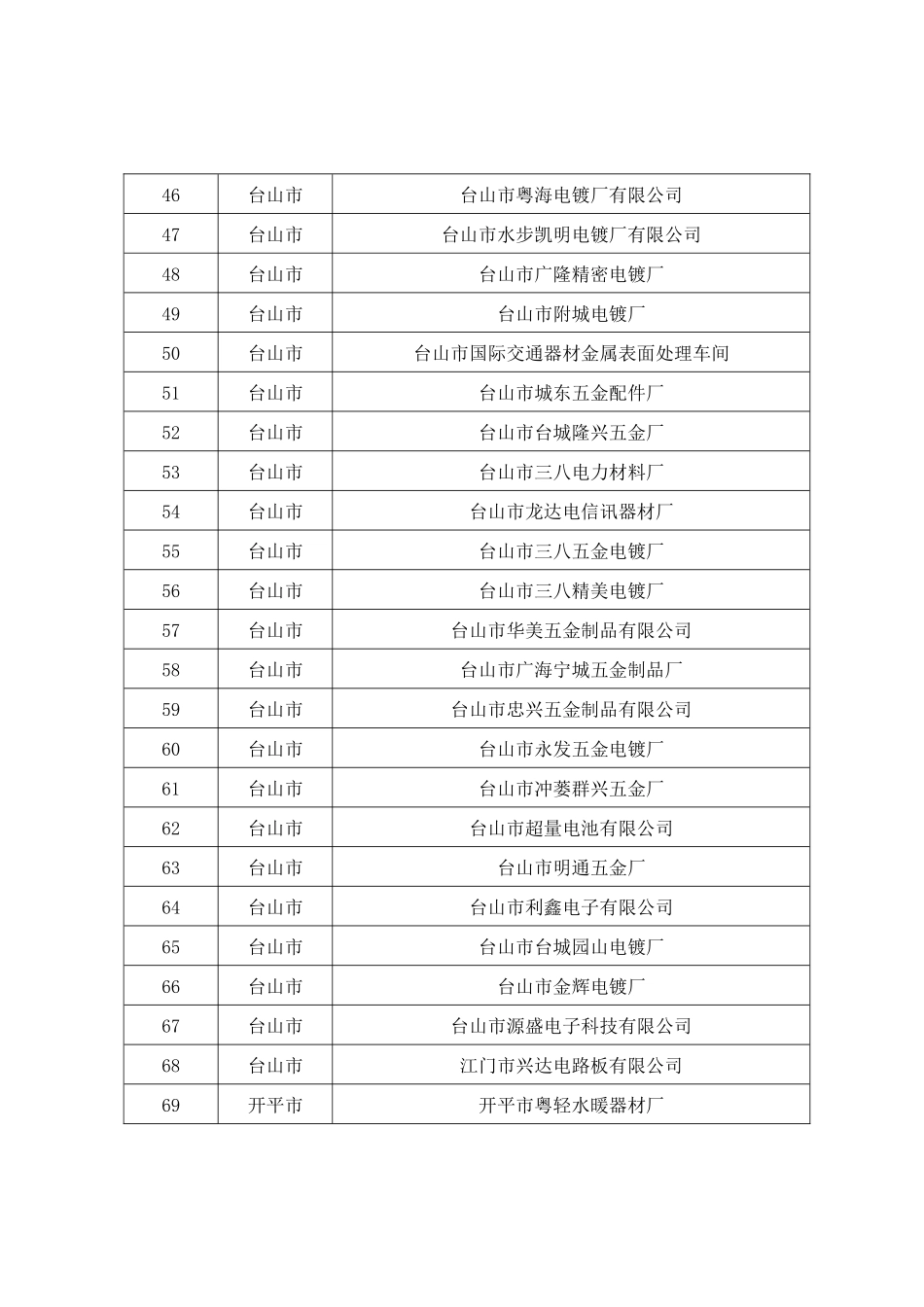 江门市重点推动开展清洁生产电镀企_1_第3页