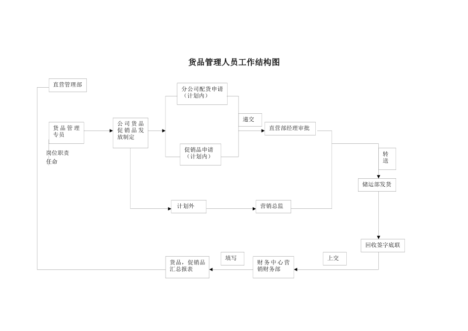 营销标准货品管理人员工作结构图_第1页