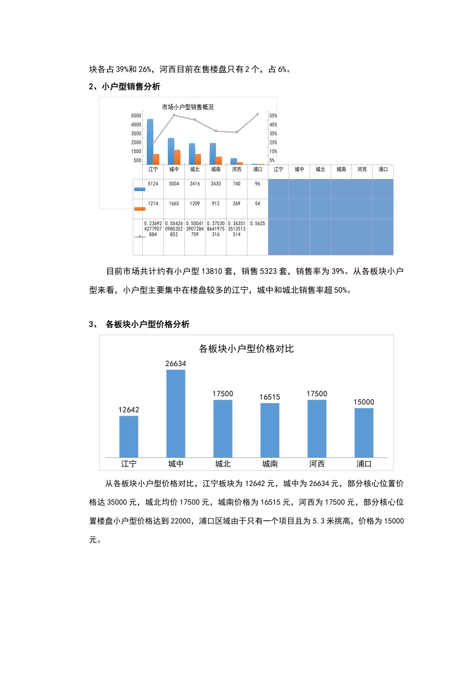 南京小户型市场分析_第3页
