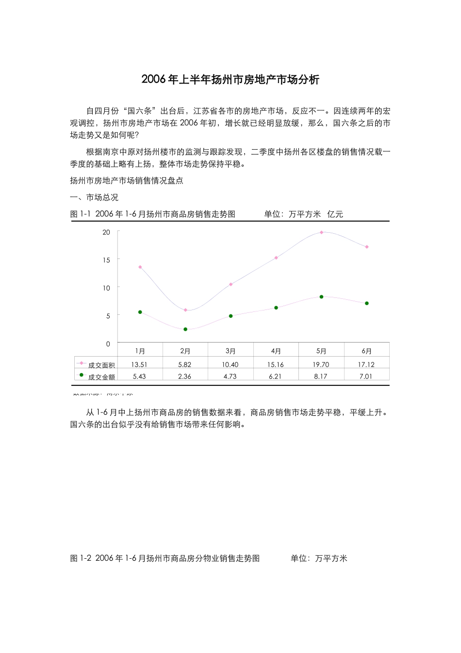 扬州市房地产市场分析（0802）_第1页