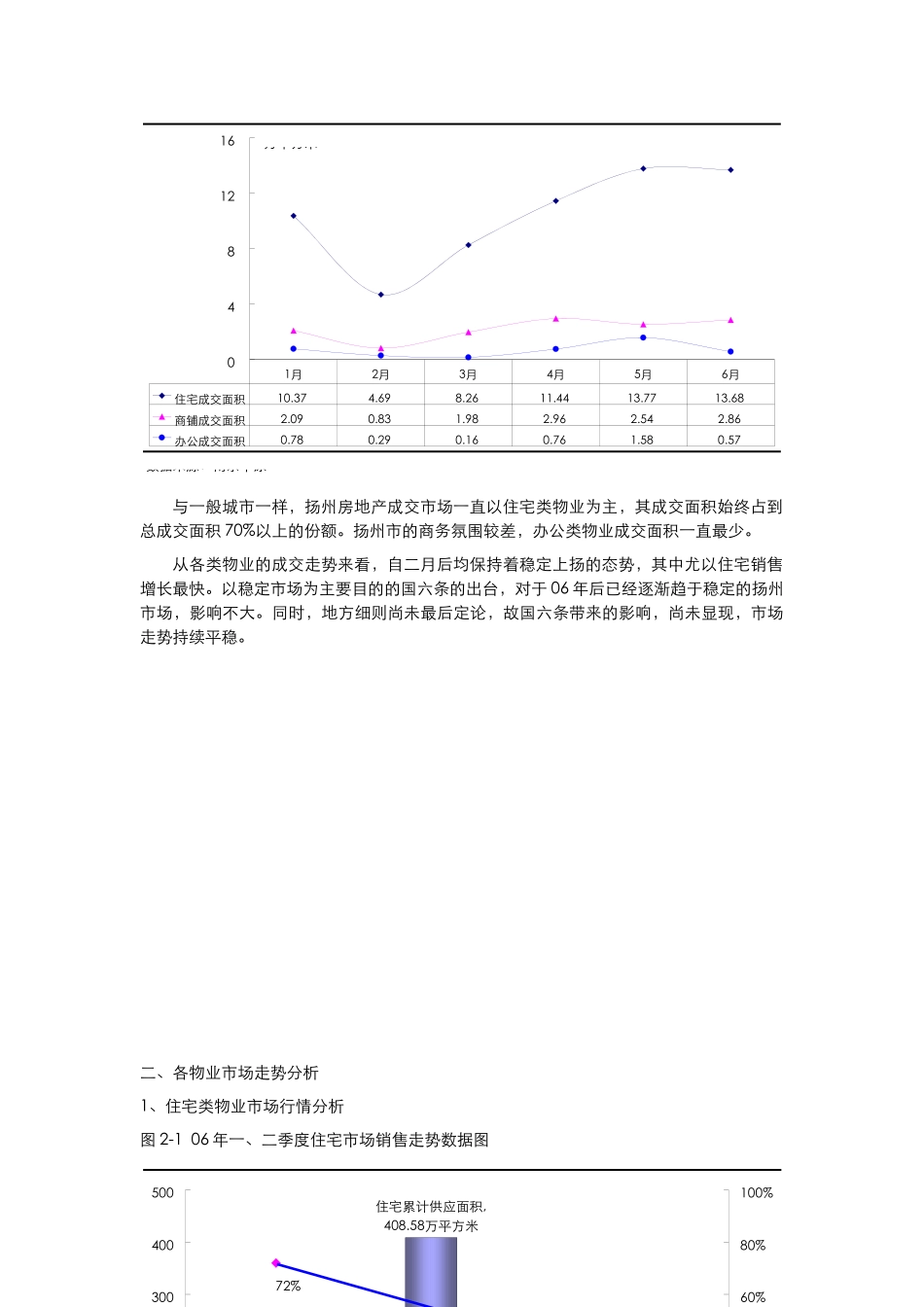 扬州市房地产市场分析（0802）_第2页