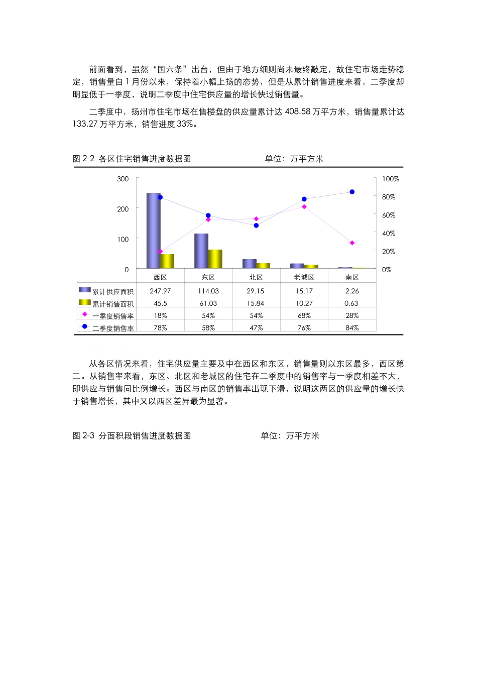 扬州市房地产市场分析（0802）_第3页