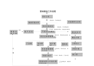 营销策划部工作流程范本