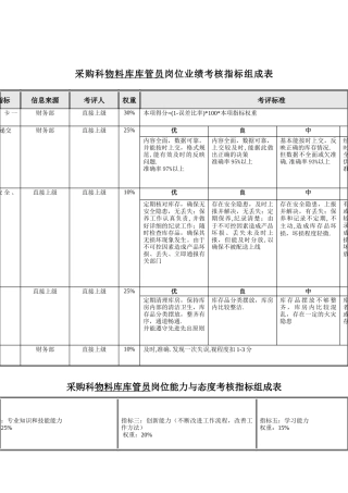 食品行业-采购科-物料库库管员关键业绩指标（KPI）