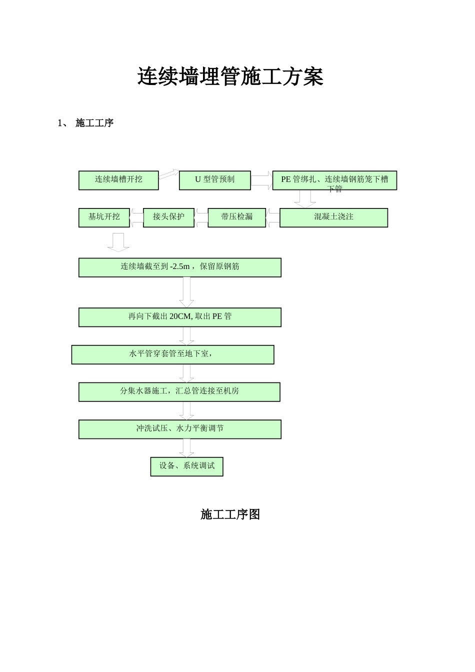 连续墙埋管施工实施方案_第1页