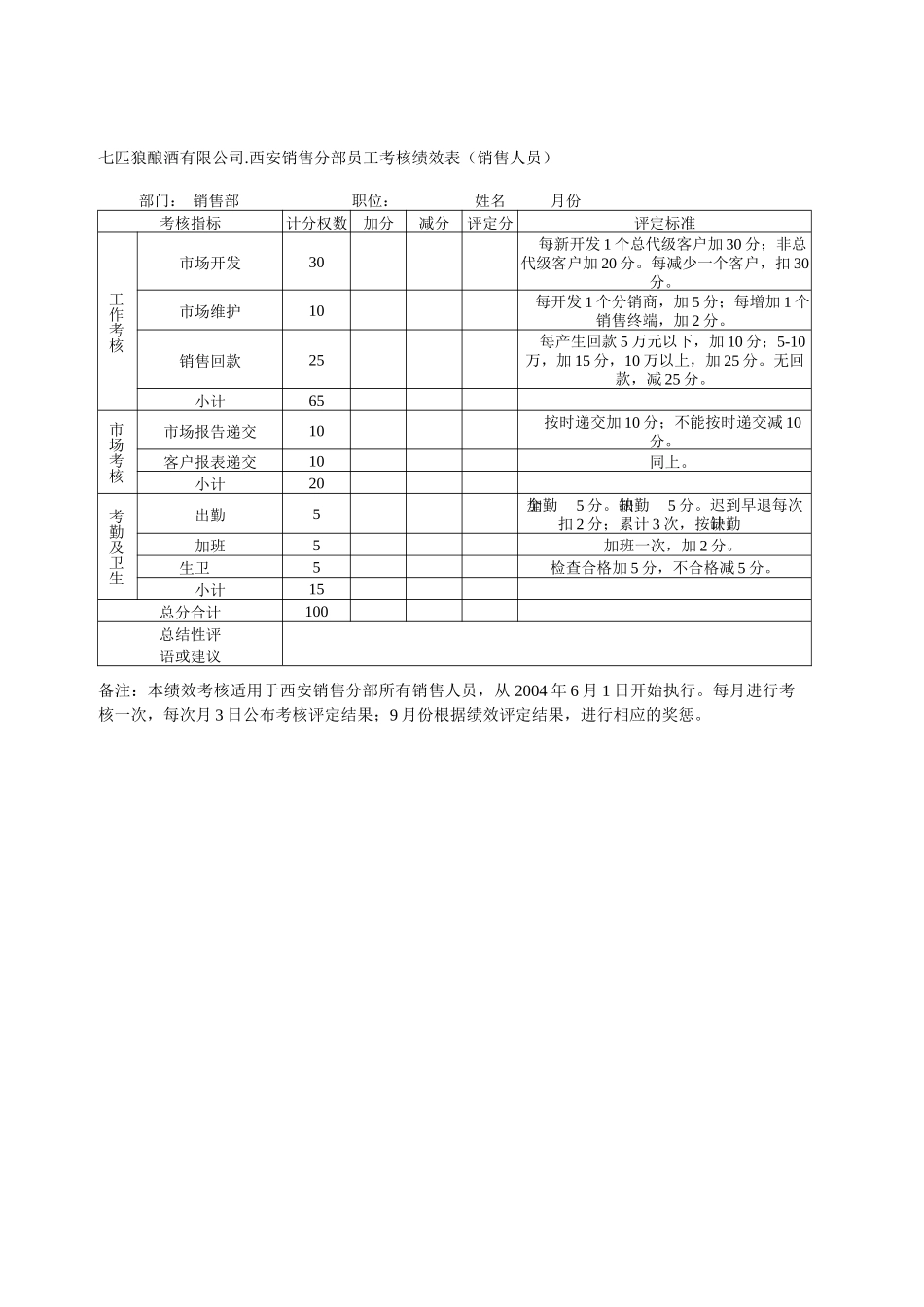 适合于快消销售人员的绩效考核表_第1页