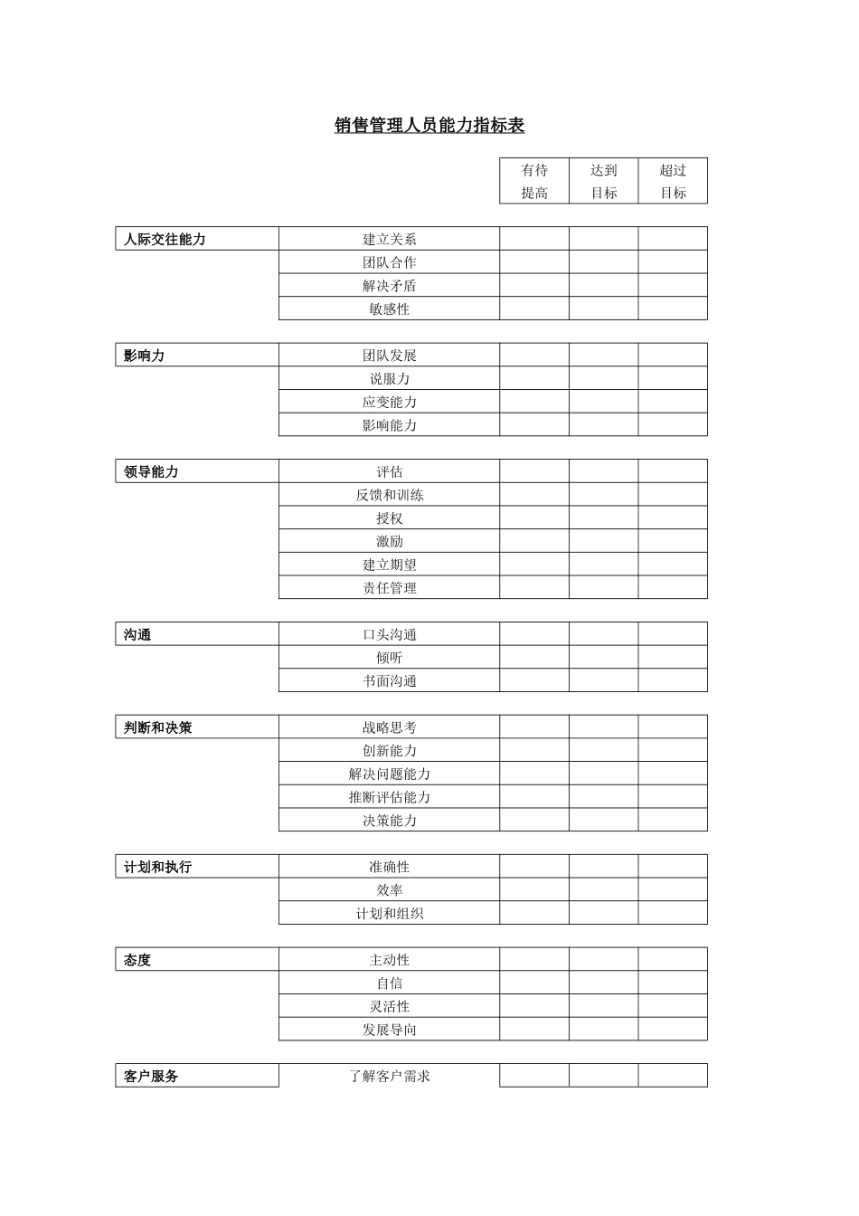 销售管理人员能力指标表_第1页