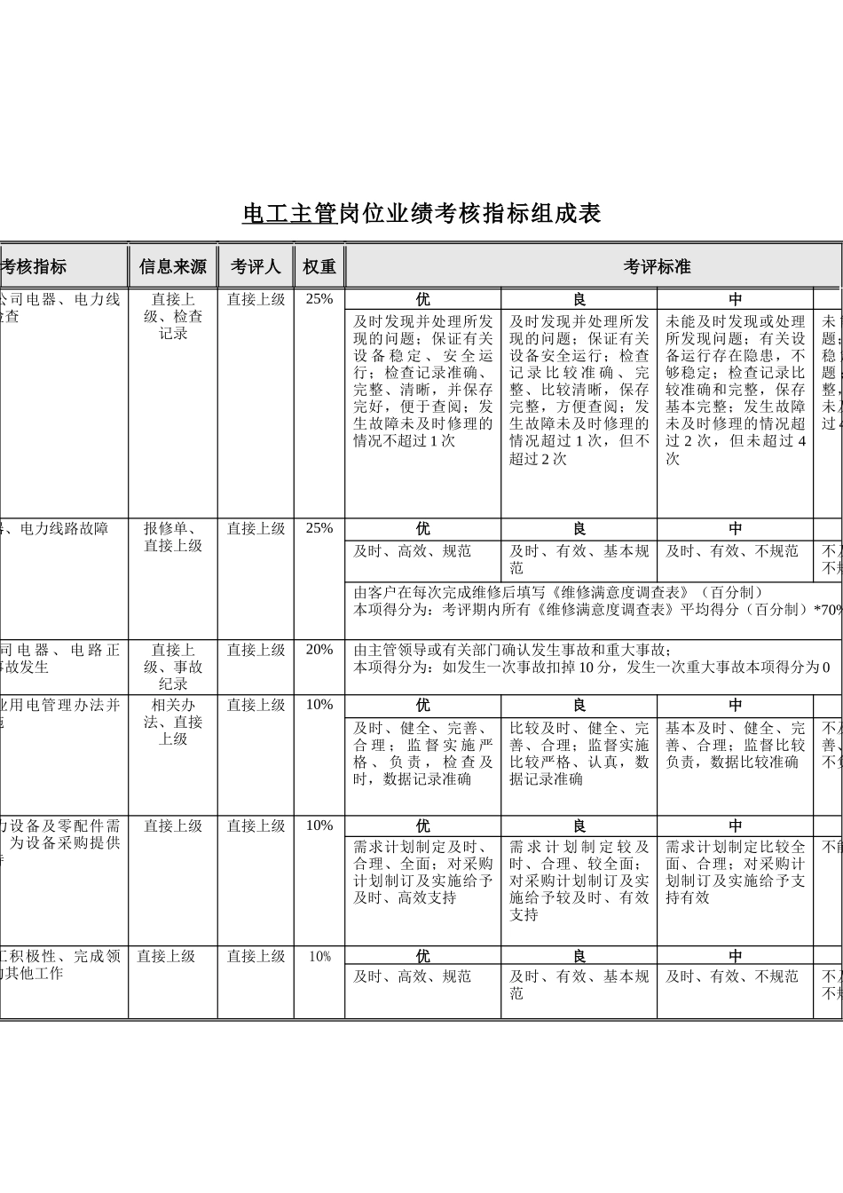 食品行业-电工主管关键业绩指标(KPI)_第1页