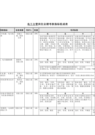 食品行业-电工主管关键业绩指标(KPI)