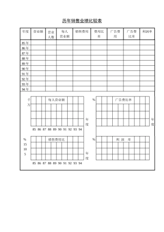 历年销售业绩比较表
