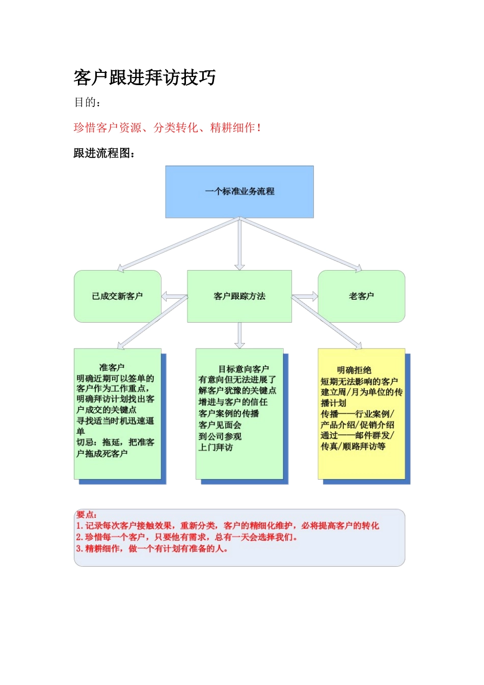 加强营销人员的跟客户沟通技巧。_第1页