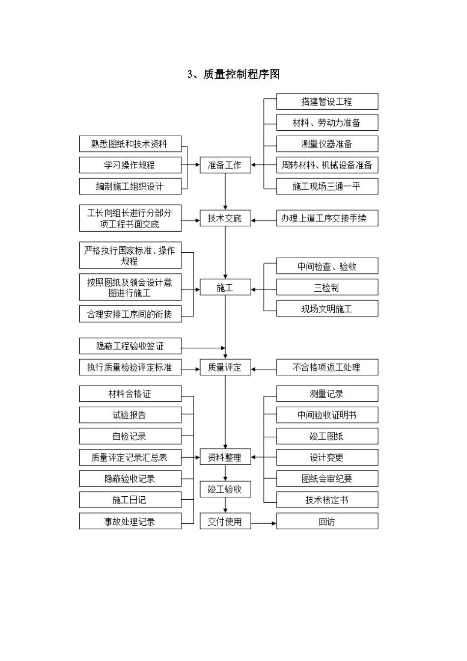 水电工程施工组织及服务承诺_第3页