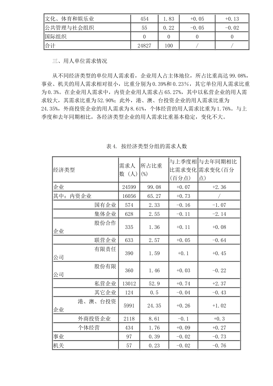 某市劳动力市场供求状况分析_第3页