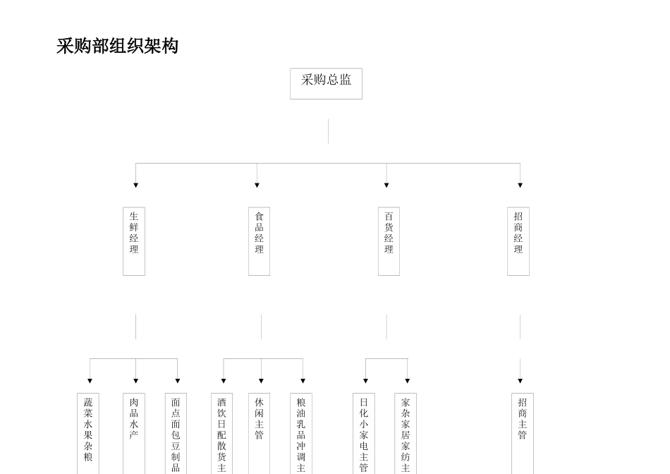 某超市采购手册( 90页)_第3页