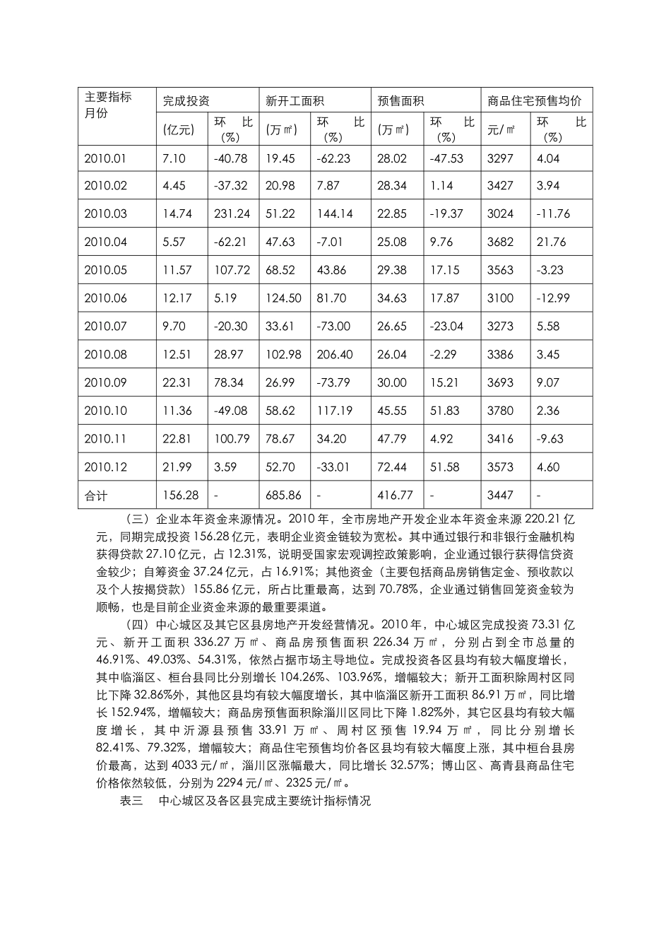 淄博房地产开发市场运行情况分析报告_第2页