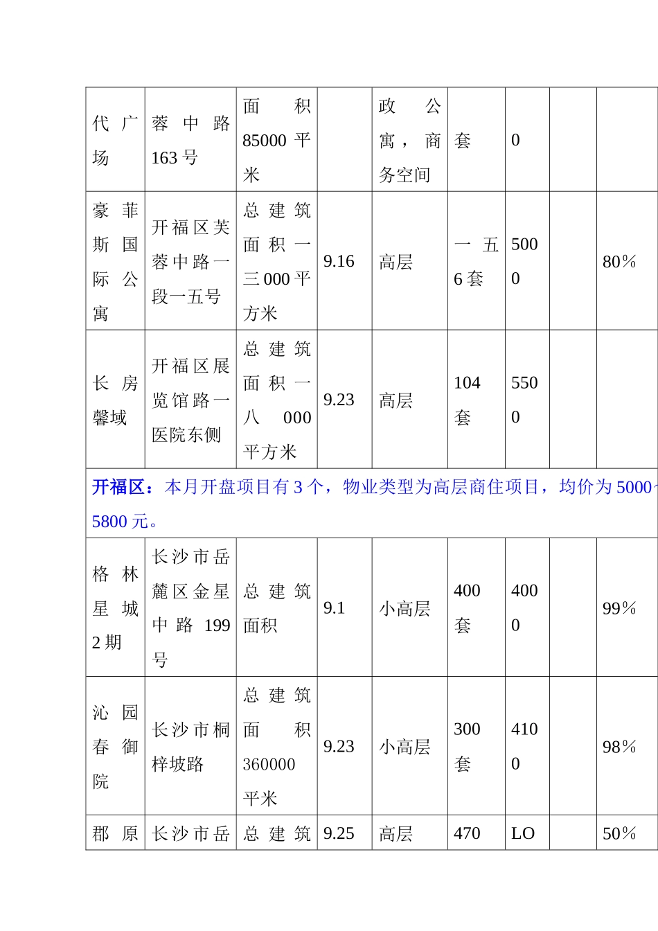 针对长沙房地产市场的调查分析总结_第3页