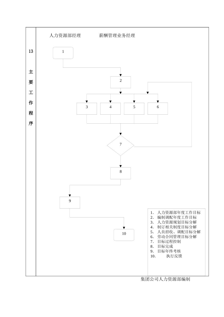 薪酬管理业务经理岗位说明书_第3页