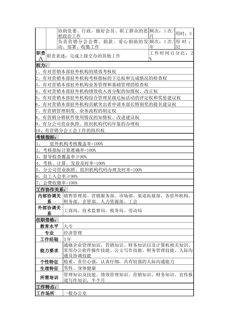 销售部绩效考核岗岗位说明书_第3页