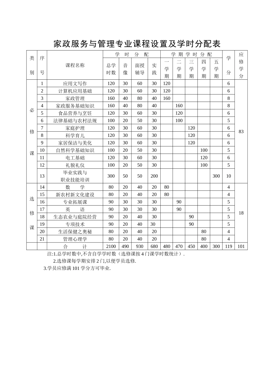 家政服务与管理专业课程设置及学时分配表_第1页