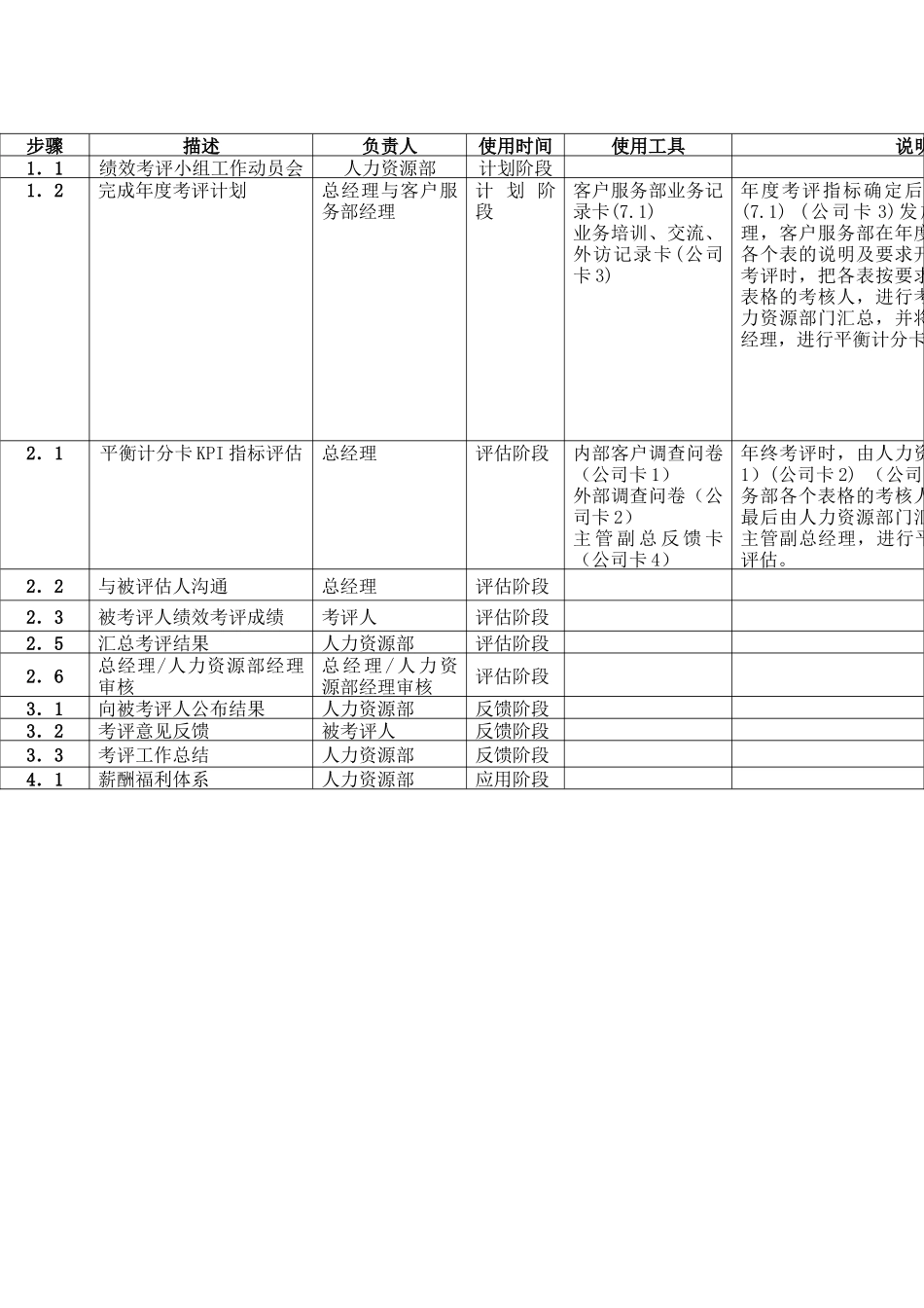 客户服务部绩效评估流程表及说明_第2页