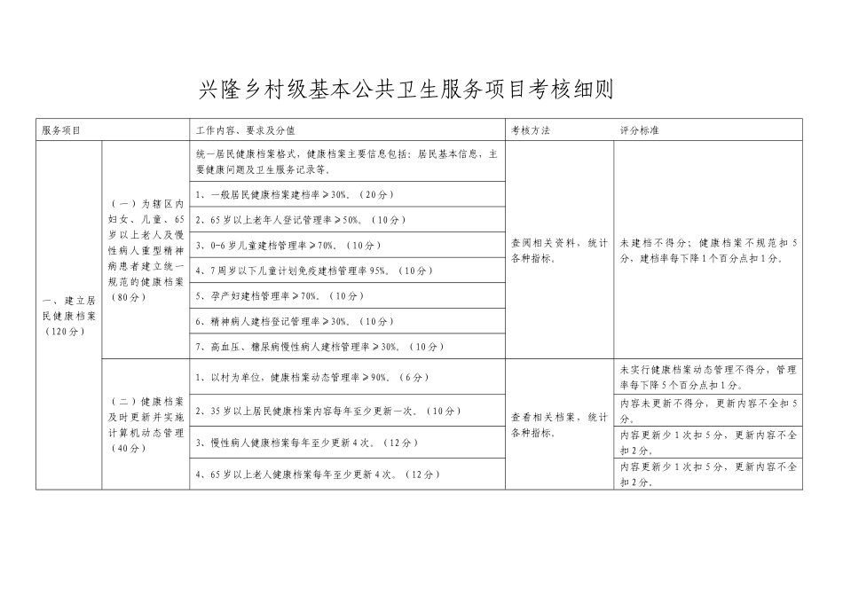 最新村级基本公共卫生服务项目考核细则_第1页