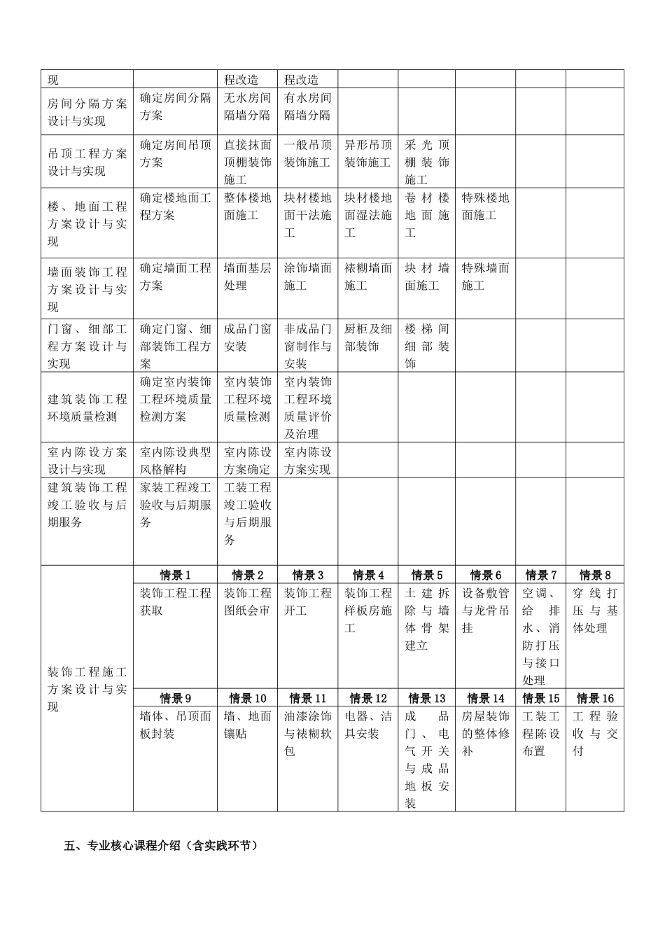 装饰工程专业培养方案_第3页