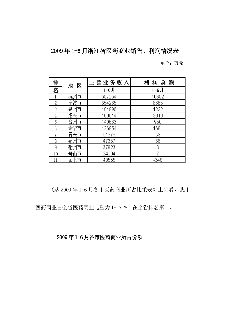 宁波市医药商业专项分析-宁波市医药商业市场专项分析_第3页