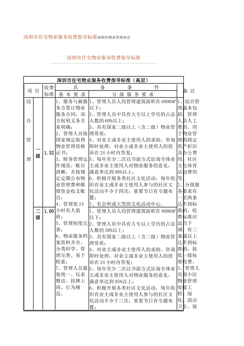 深圳市住宅物业服务收费指导标准深圳市物业管理协会_第1页