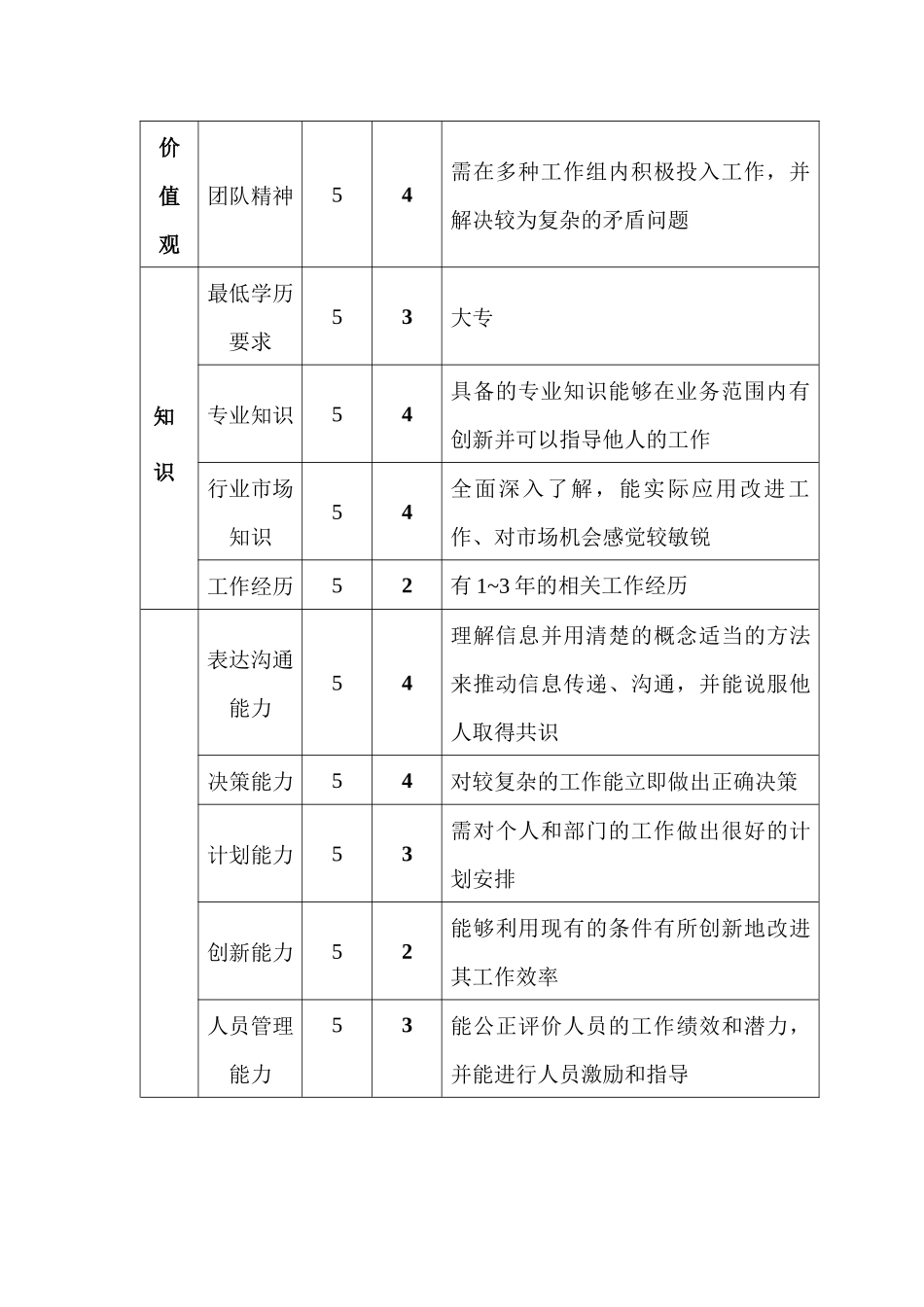销售部业务经理职位说明书_第3页