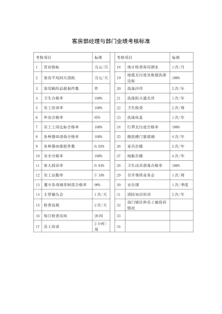 客房部经理与部门业绩考核标准