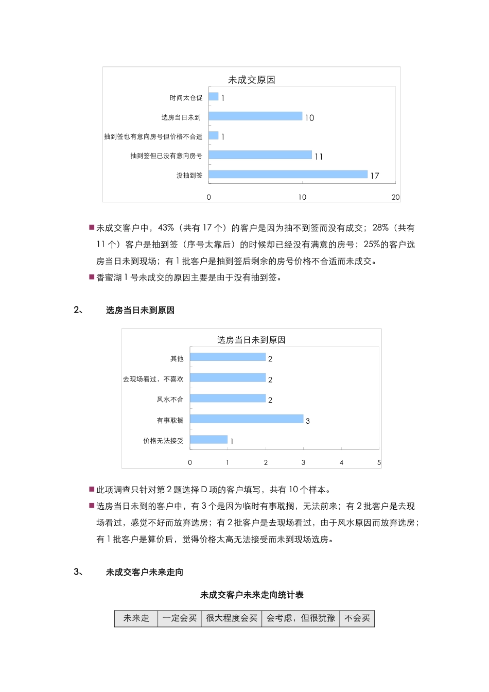 香蜜湖1号南区别墅未成交客户总结_第2页