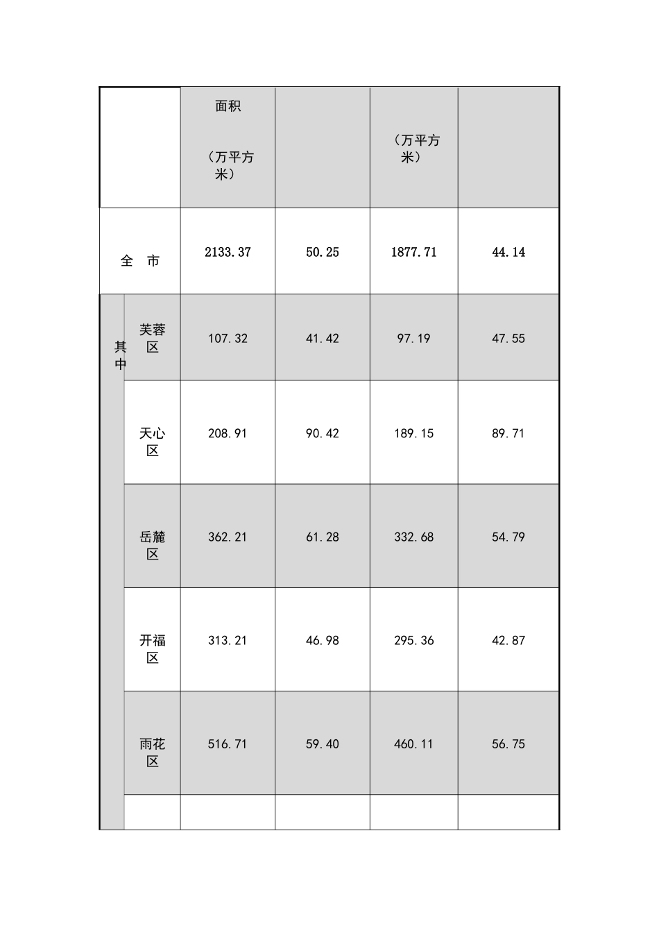 长沙地区房地产市场预售基本情况分析_第3页