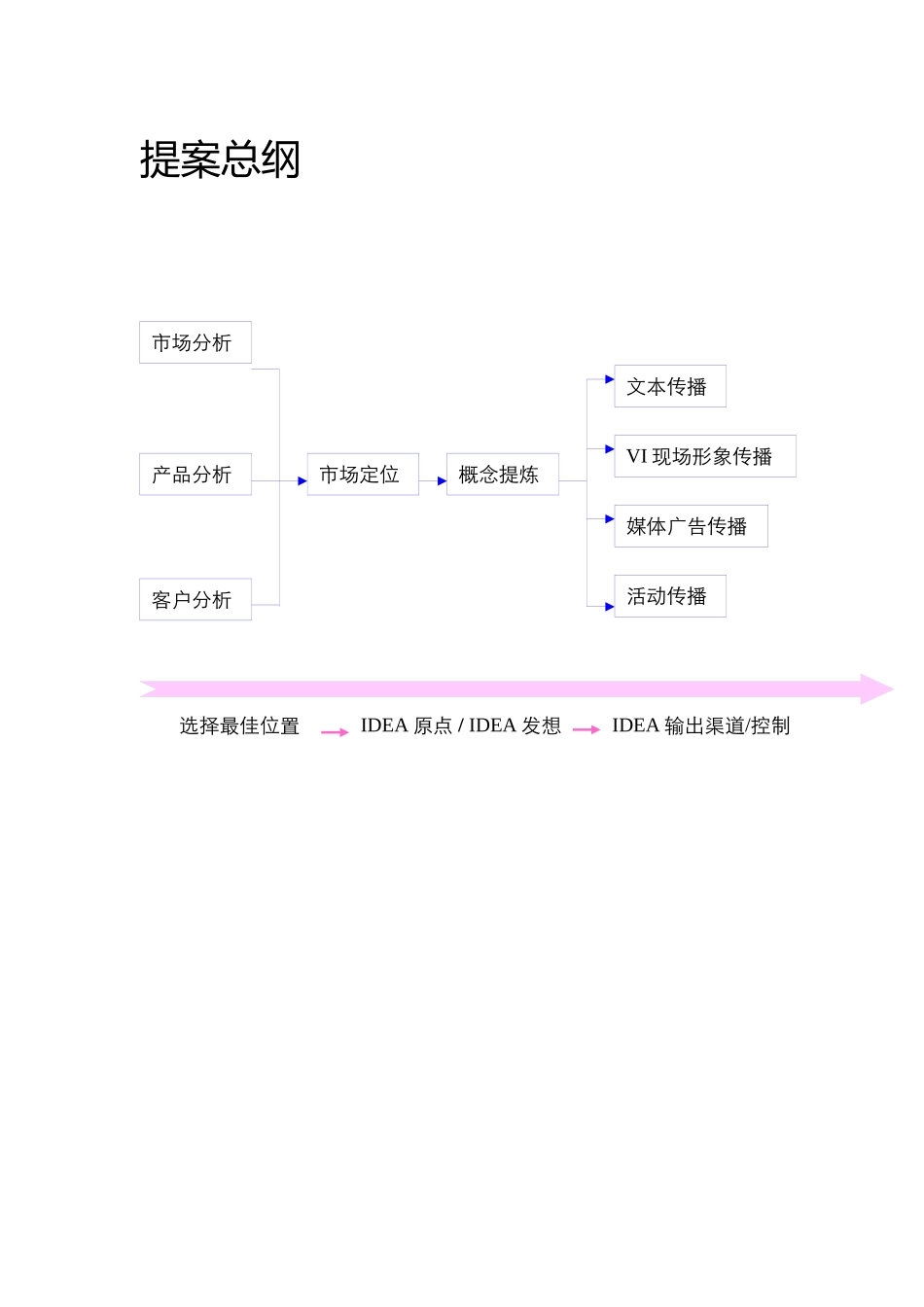 长兴项目整合市场推广计划_第3页