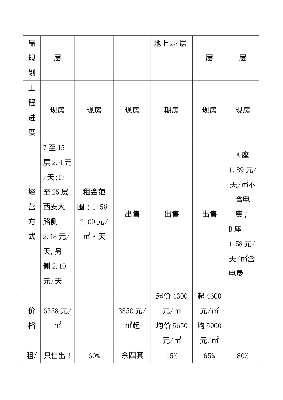 长春某写字楼市场现况分析_第3页