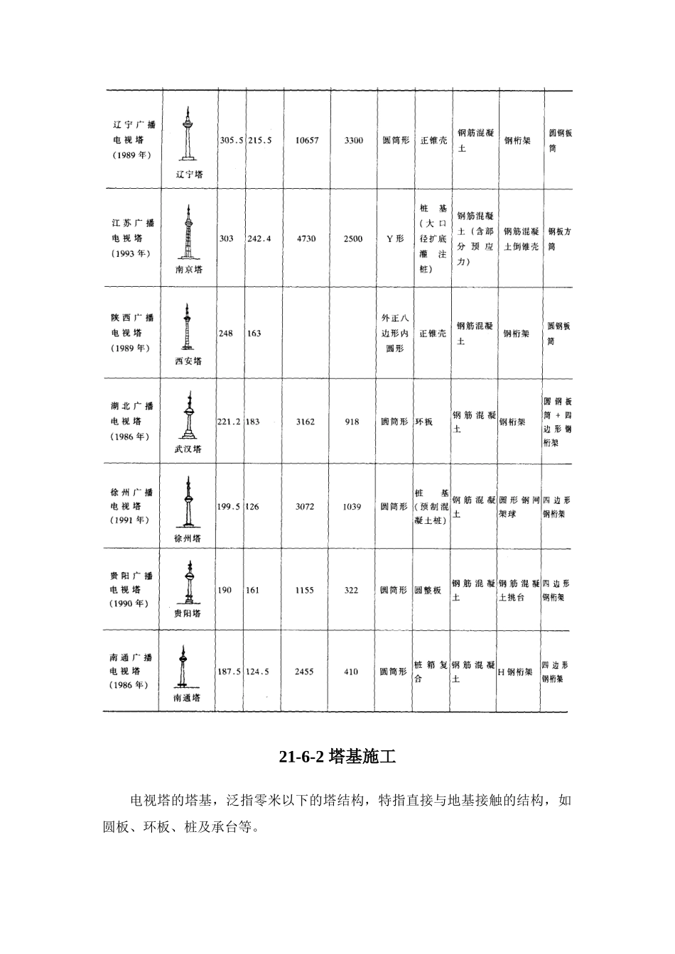 施工手册(第四版)第二十一章构筑物工程21-6 电视塔_第2页