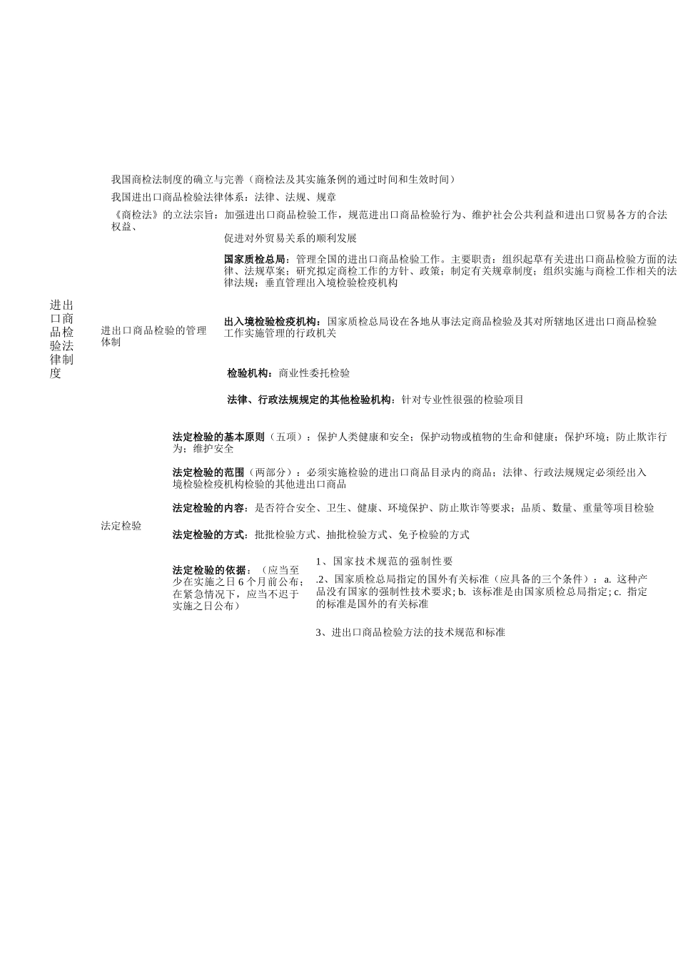进出口商品检验鉴定人员资格考试基础知识 总复习_第3页