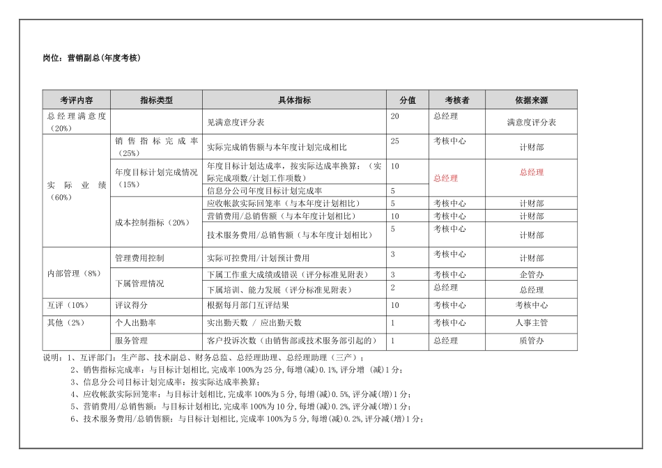 营销副总(年度考核)表_第1页