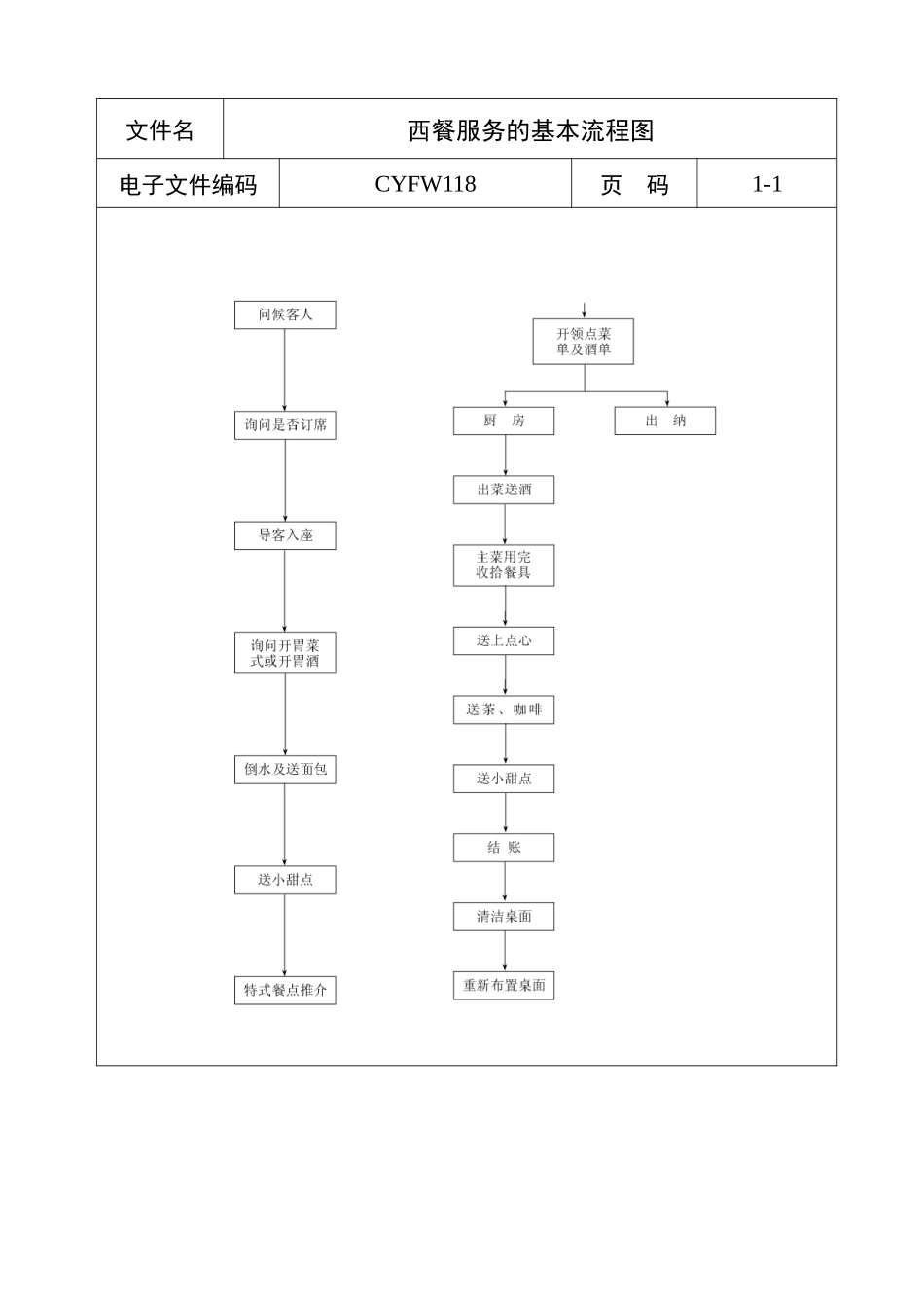 西餐服务的基本流程图_第1页