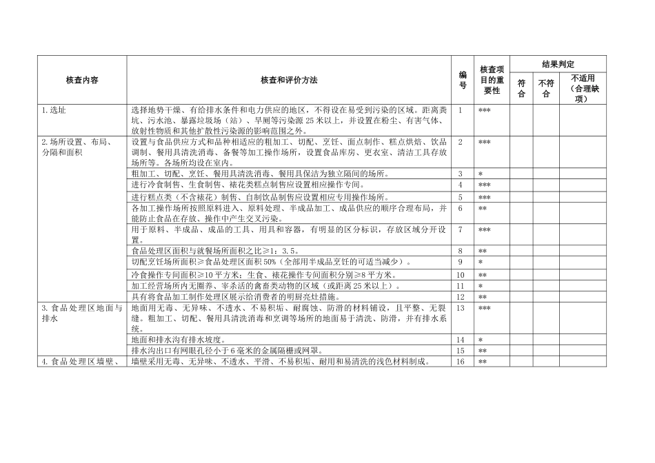 餐饮服务经营者食品经营许可现场核查表_第2页