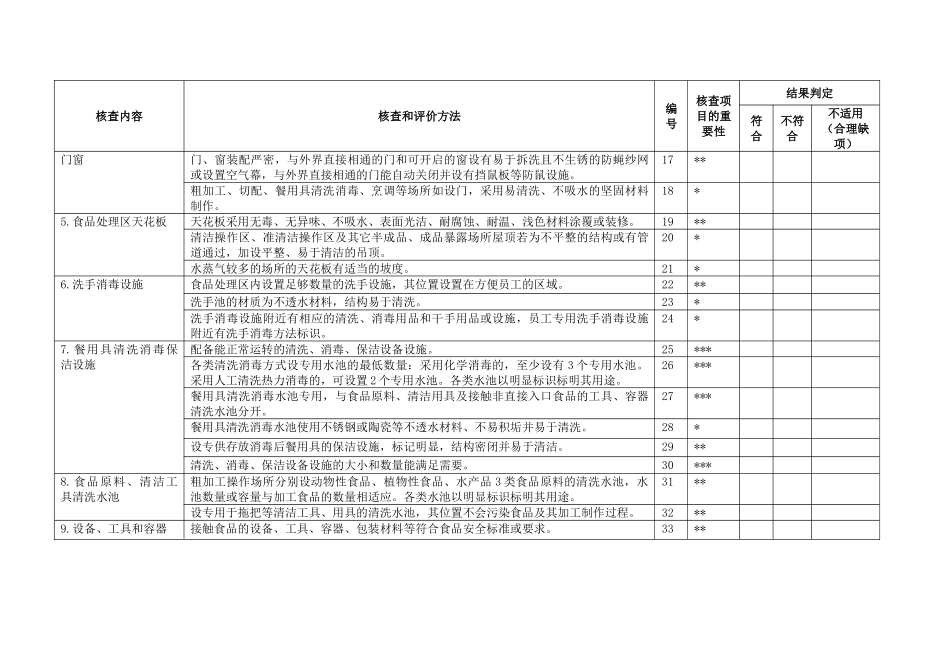 餐饮服务经营者食品经营许可现场核查表_第3页