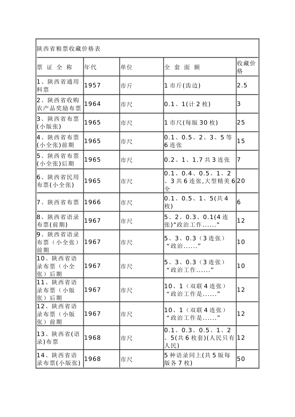 陕西省粮票收藏价格表_第1页