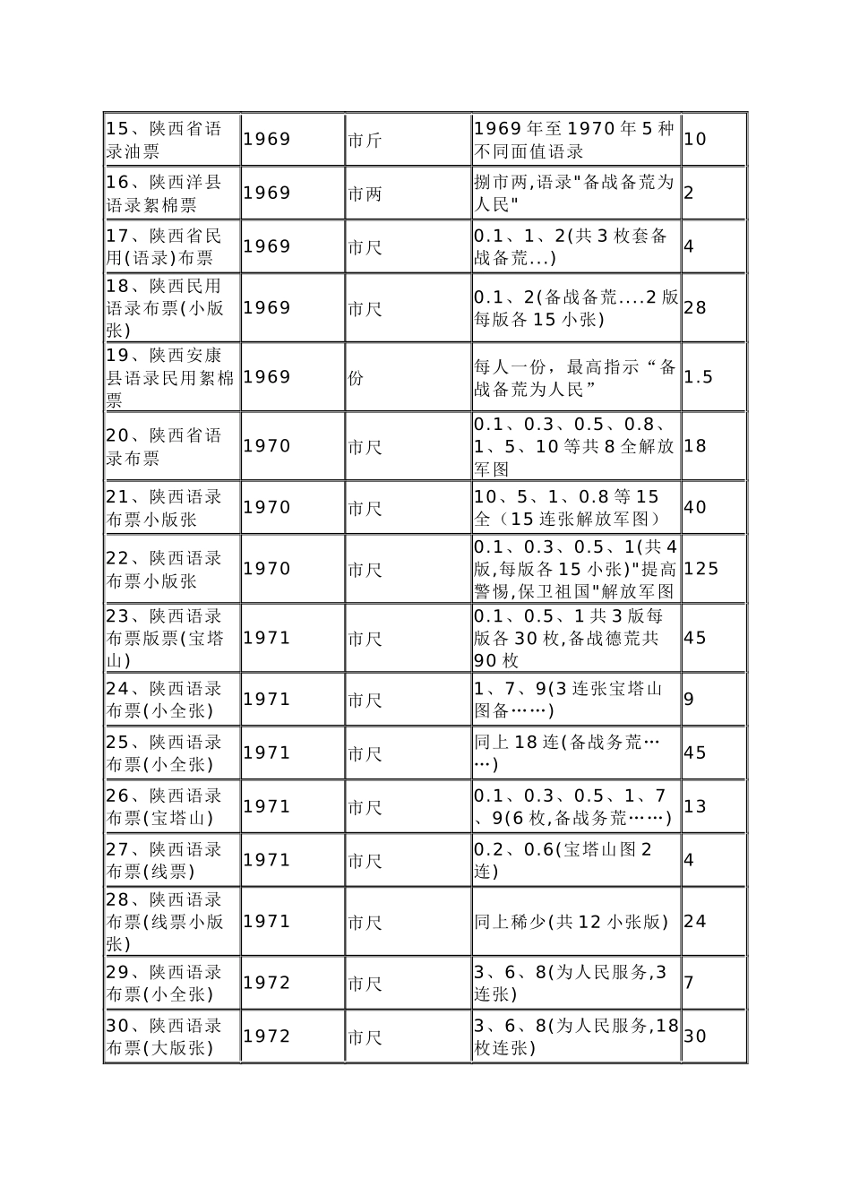 陕西省粮票收藏价格表_第2页