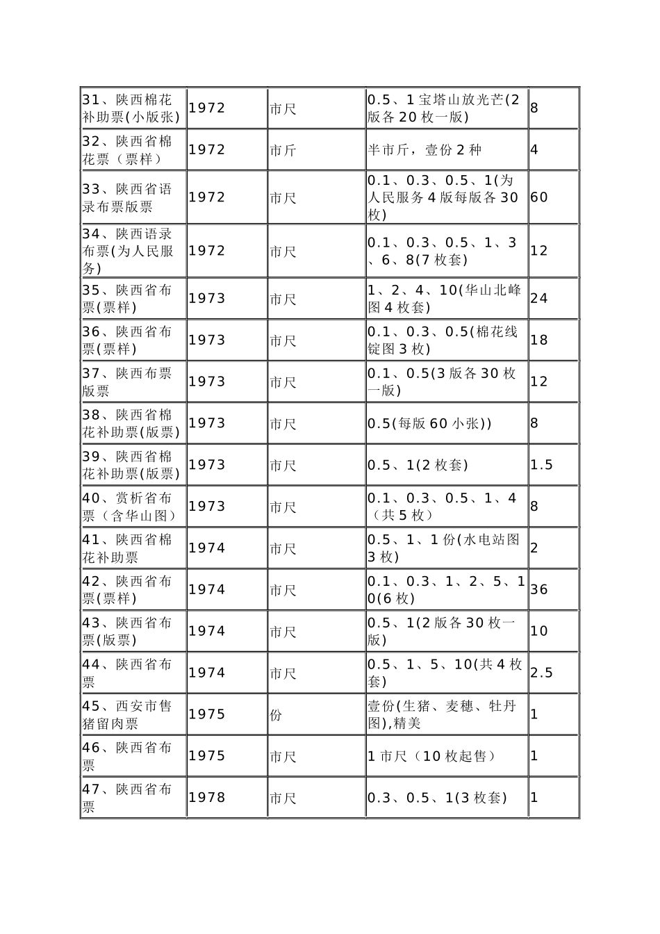 陕西省粮票收藏价格表_第3页