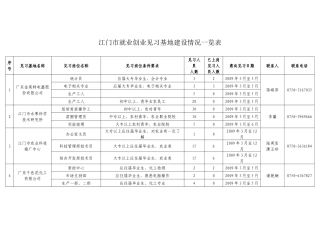 江门市就业创业见习基地建设情况一览表