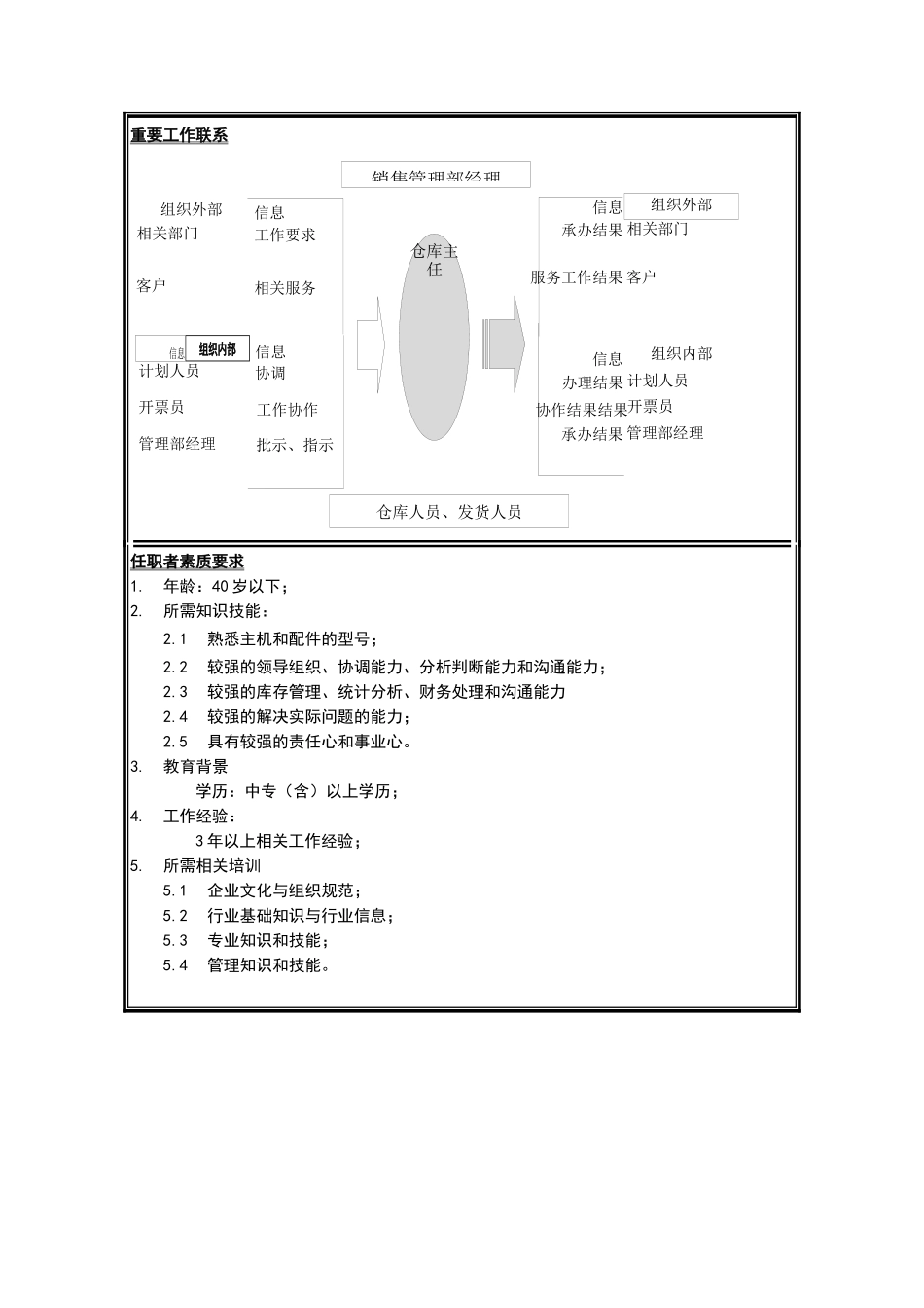 销售分公司销售管理部仓库主任岗位说明书_第2页