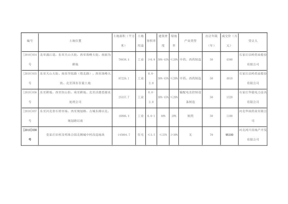 石家庄市土地出让价格表_第1页